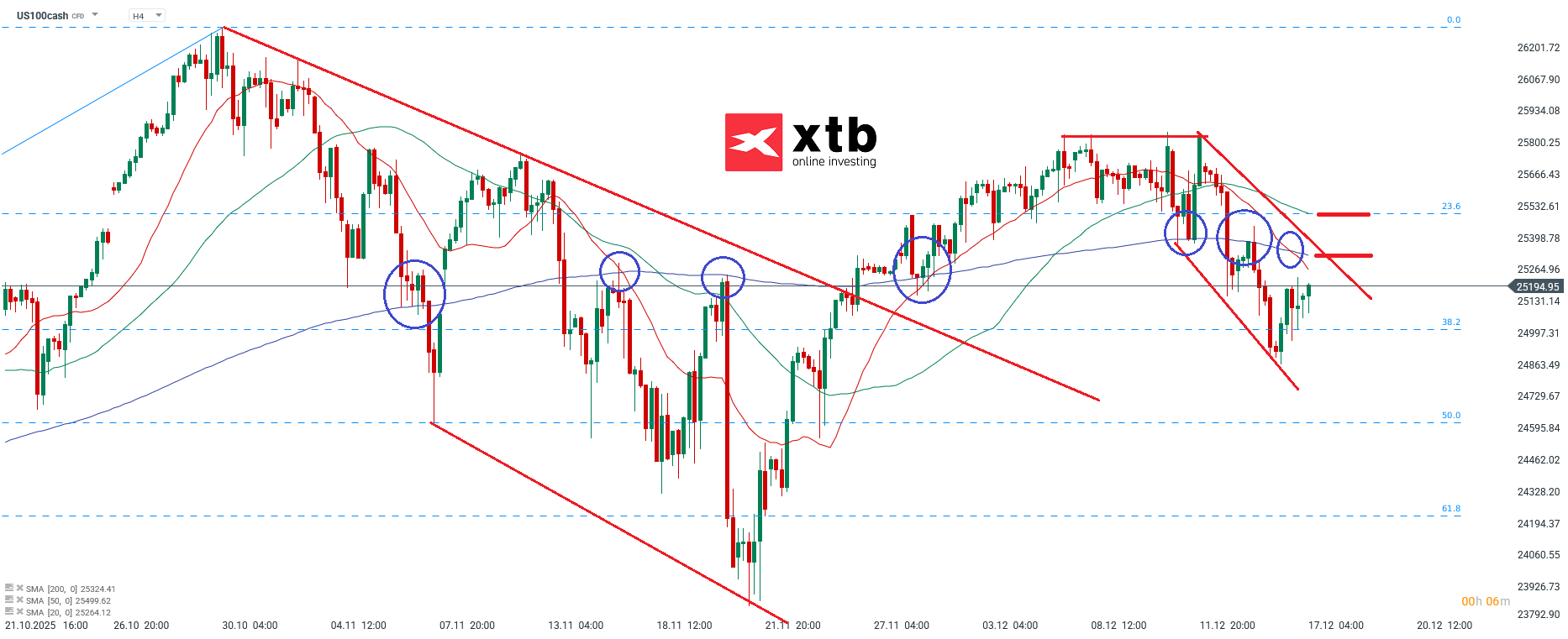 Nasdaq Prognose im 4H Chart
