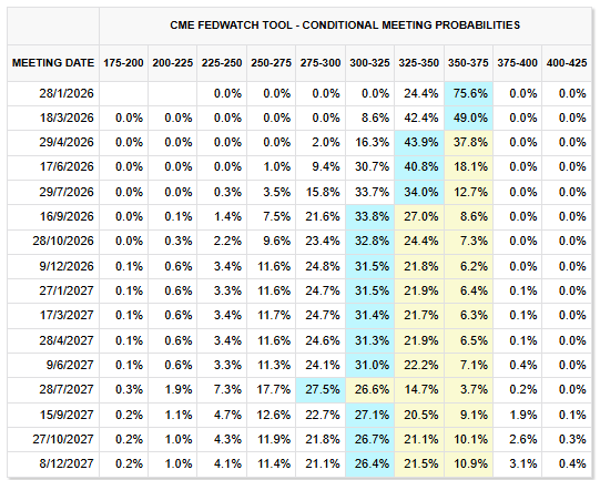 Grafico de probabilidad de recorte de tasas de la Fed