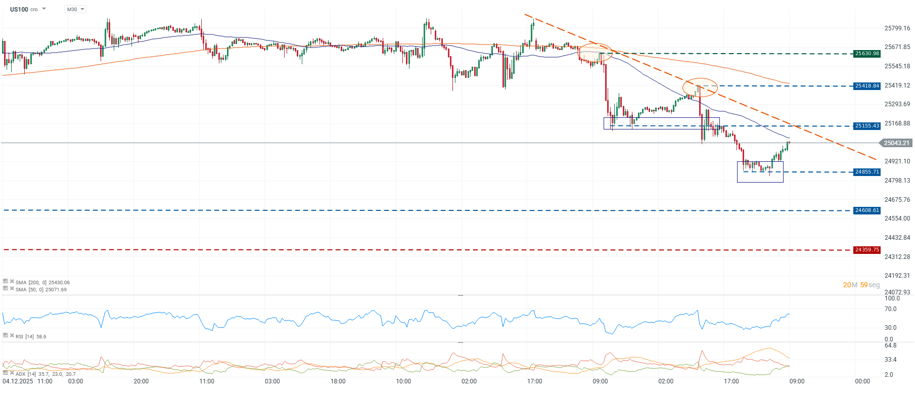 Grafico de precios del Nasdaq 100