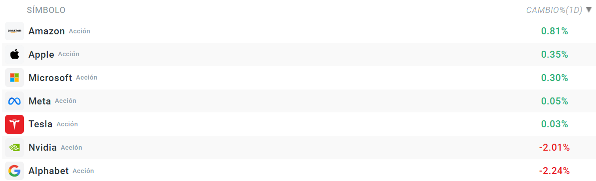 Tabla con las acciones mÃ¡s destacadsas del Nasdaq 100 en la sesiÃ³n de hoy