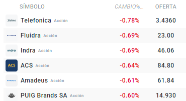 Tabla con las empresas que mÃ¡s bajan del Ibex 35