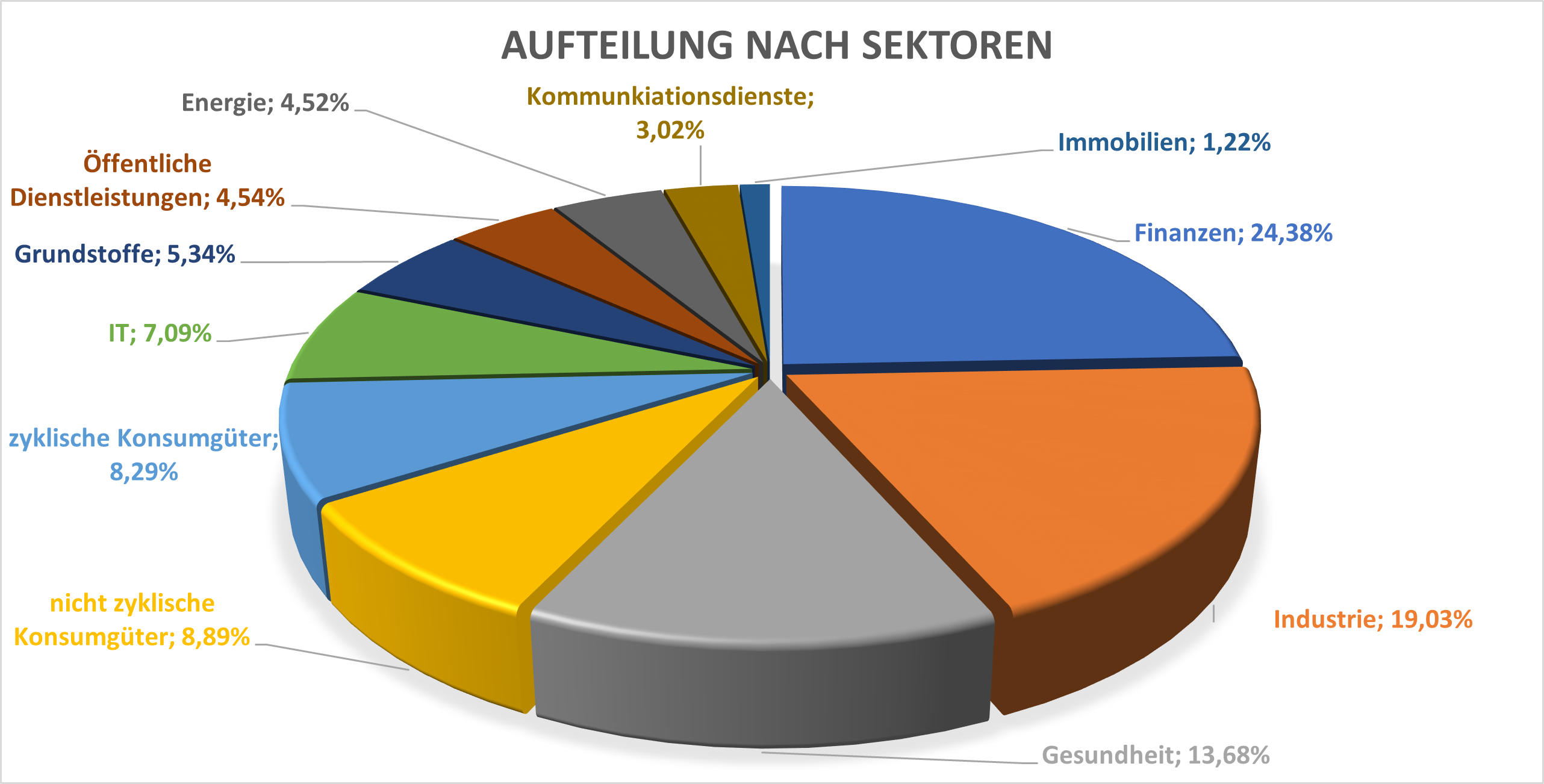 Aufteilung nach Sektoren LYP6