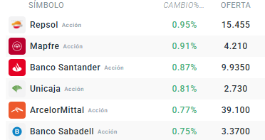 Tabla con las empresas que mÃ¡s suben del Ibex 35