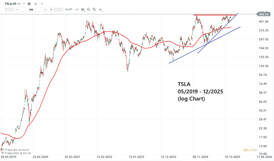 Tesla Aktie Prognose und Analyse am 17.12.25 - Daytrading