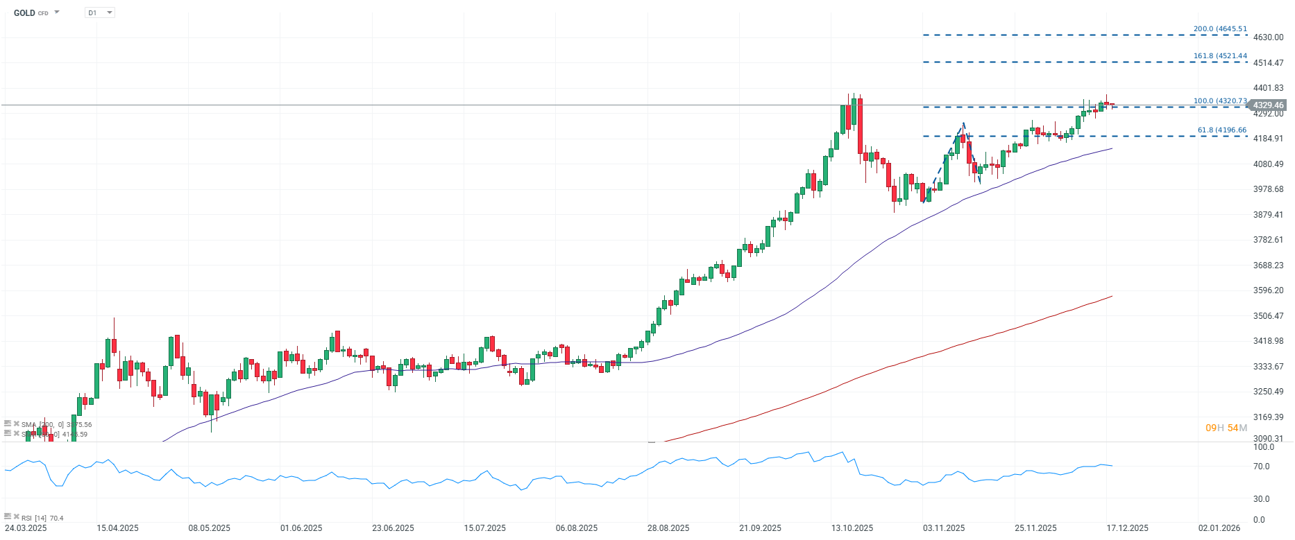 Grafico diario del precio del oro