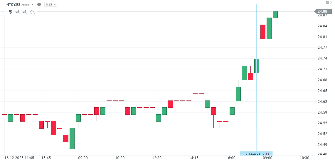 GrÃ¡fico con la cotizaciÃ³n de las acciones de Naturgy