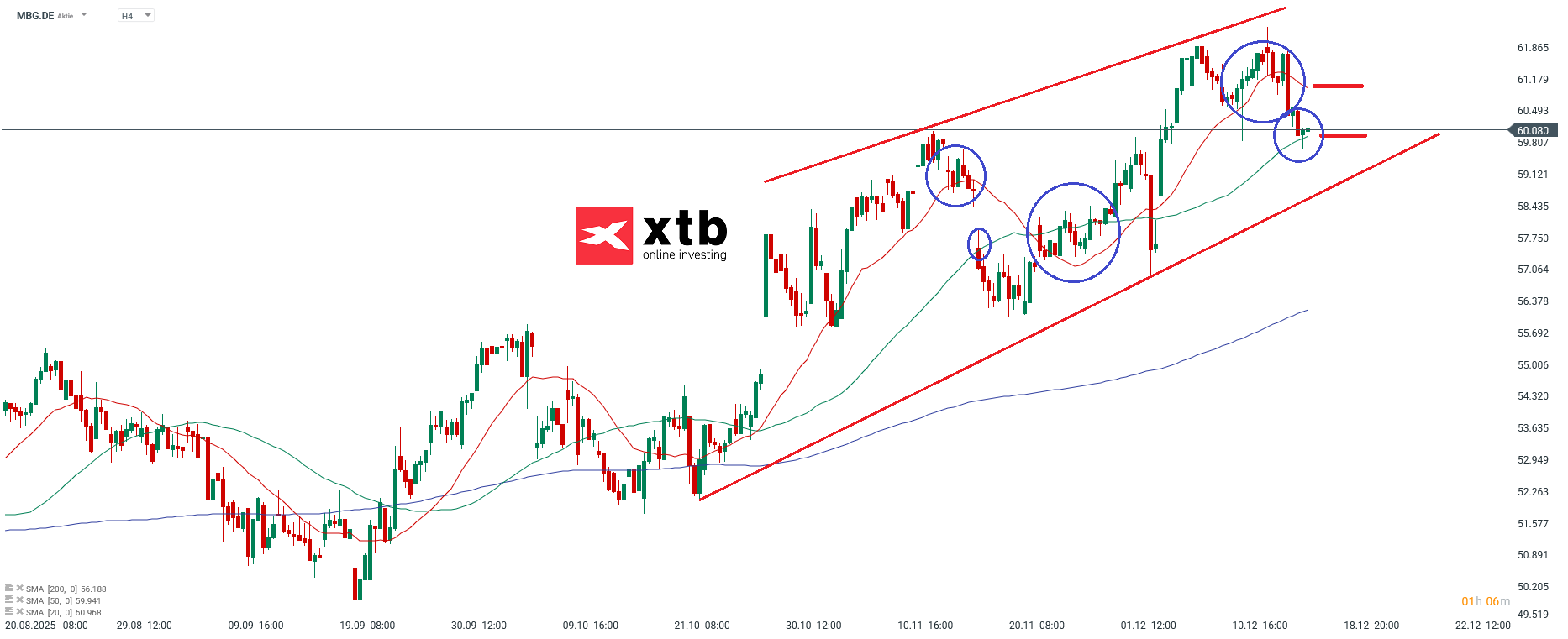 Mercedes Benz Group Aktie - Aktie im Fokus - 4-Stunden