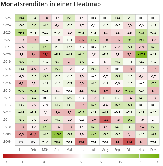 Monatsrenditen Heatmap