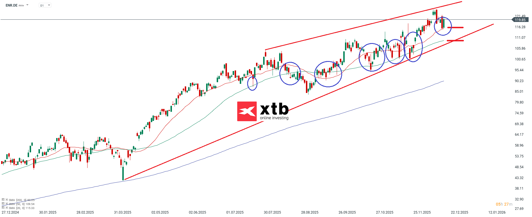 Siemens Energy Prognose DAX Gewinner