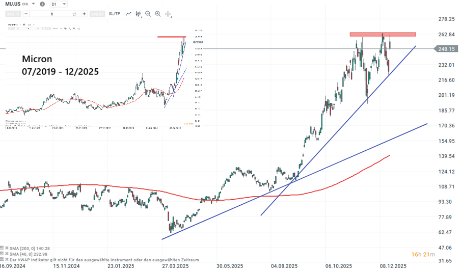 Tesla Aktie Prognose und Analyse am 19.12.25 - Daytrading