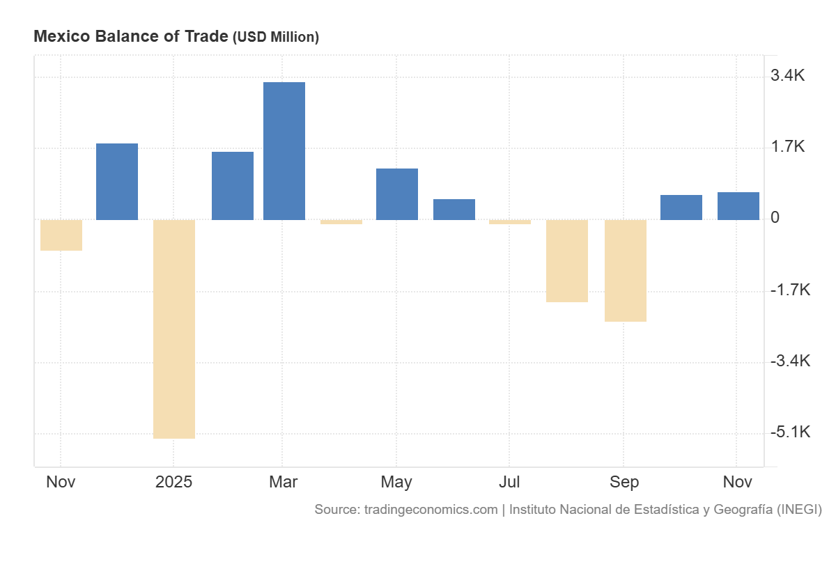 Balanza comerciall de mexico
