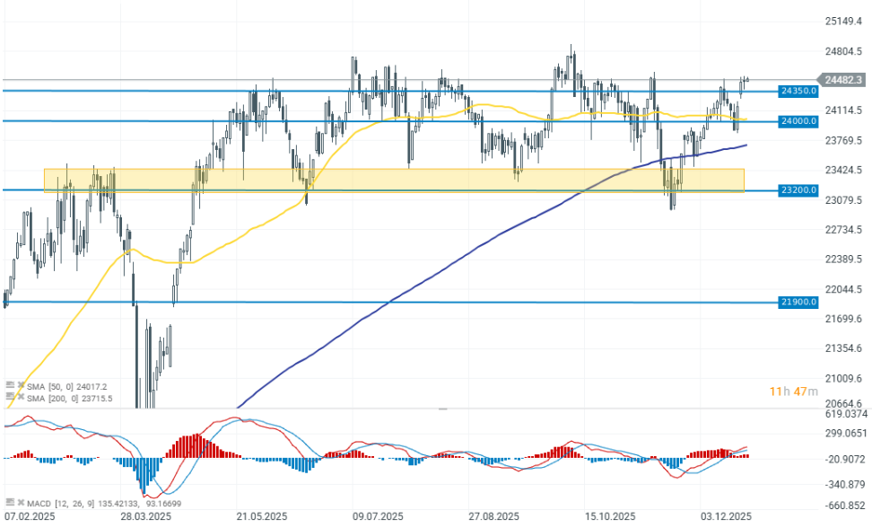 Gráfico con la cotización del Dax 40