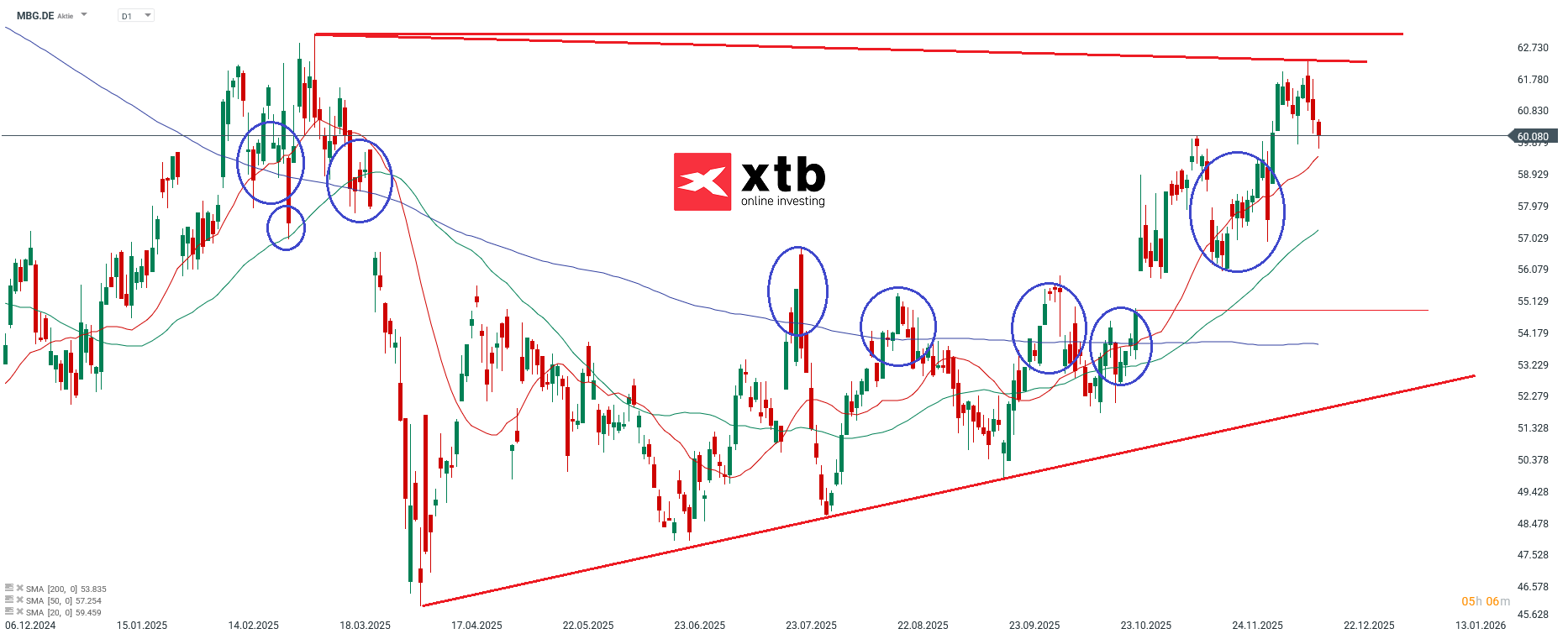 Mercedes Benz Aktie Prognose im Tageschart