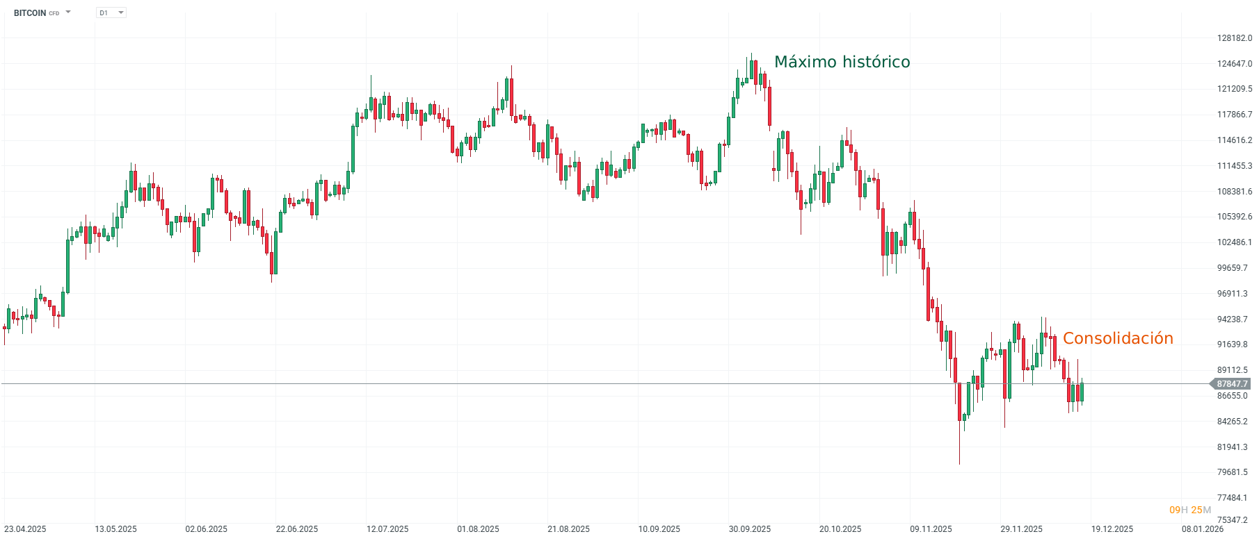 Grafico de precios del bitcoin