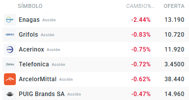 Tabla con las empresas que mÃ¡s caen del Ibex 35