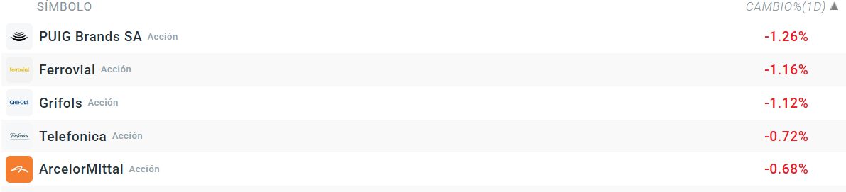 Tabla con las empresas que mÃ¡s caen del Ibex 35