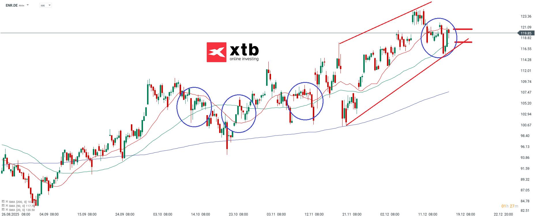 Siemens Energy Analyse im 4H Chart