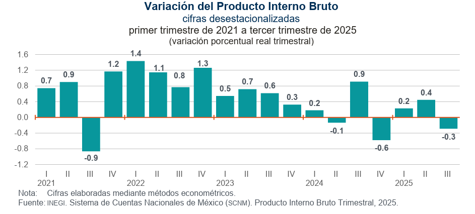 Grafico del PIB de Mexico