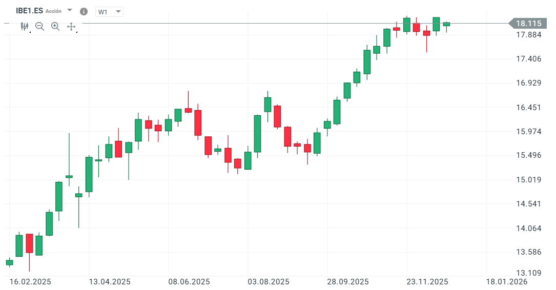 GrÃ¡fico con la cotizaciÃ³n de las acciones de Iberdrola