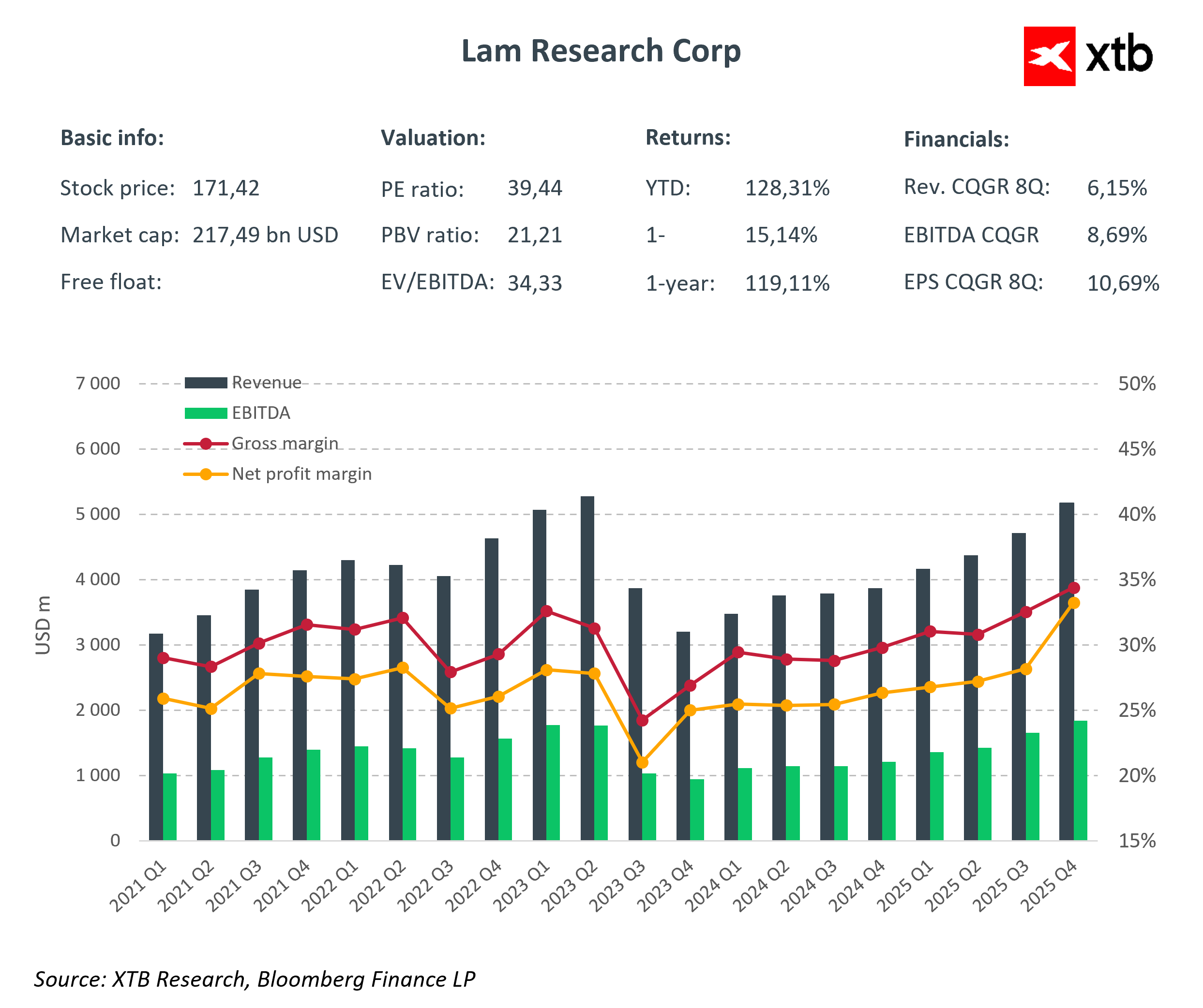Lam Research Aktie