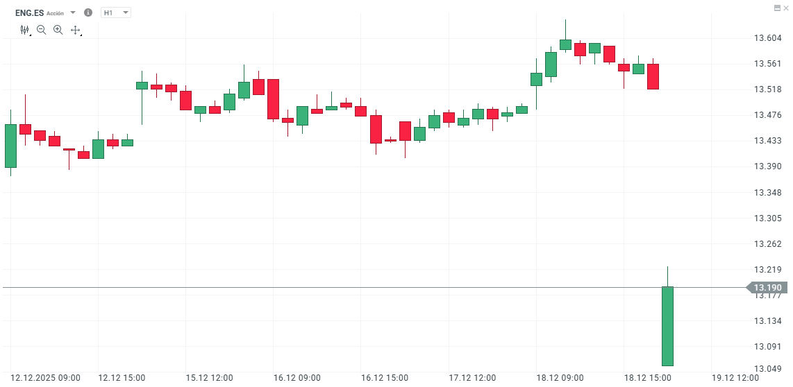 GrÃ¡fico con la cotizaciÃ³n de las acciones de EnagÃ¡s