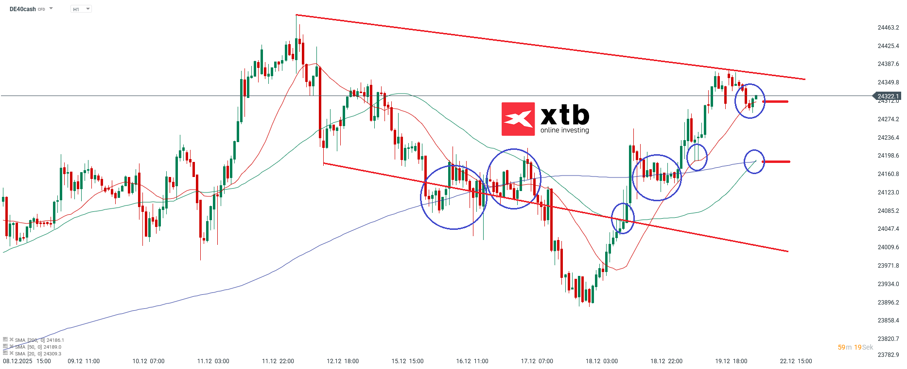 DAX Prognose im Stundenchart
