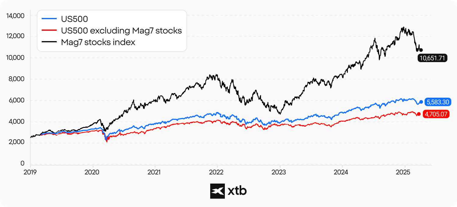 Grafik garis yang membandingkan kinerja Indeks US500, Indeks US500 tanpa saham Magnificent Seven, dan Indeks Magnificent Seven dari tahun 2019 hingga 2025, menunjukkan kinerja yang jauh lebih baik dari Magnificent Seven. Ingatlah bahwa kinerja masa lalu bukanlah indikator yang dapat diandalkan untuk hasil di masa depan.
