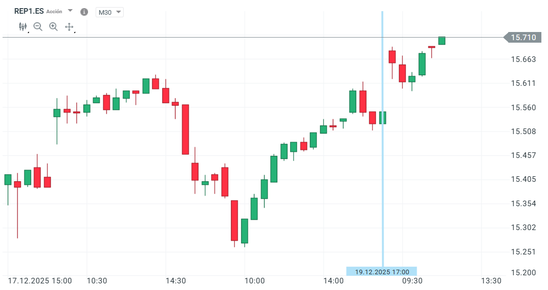 GrÃ¡fico con la cotizaciÃ³n de las acciones de Repsol
