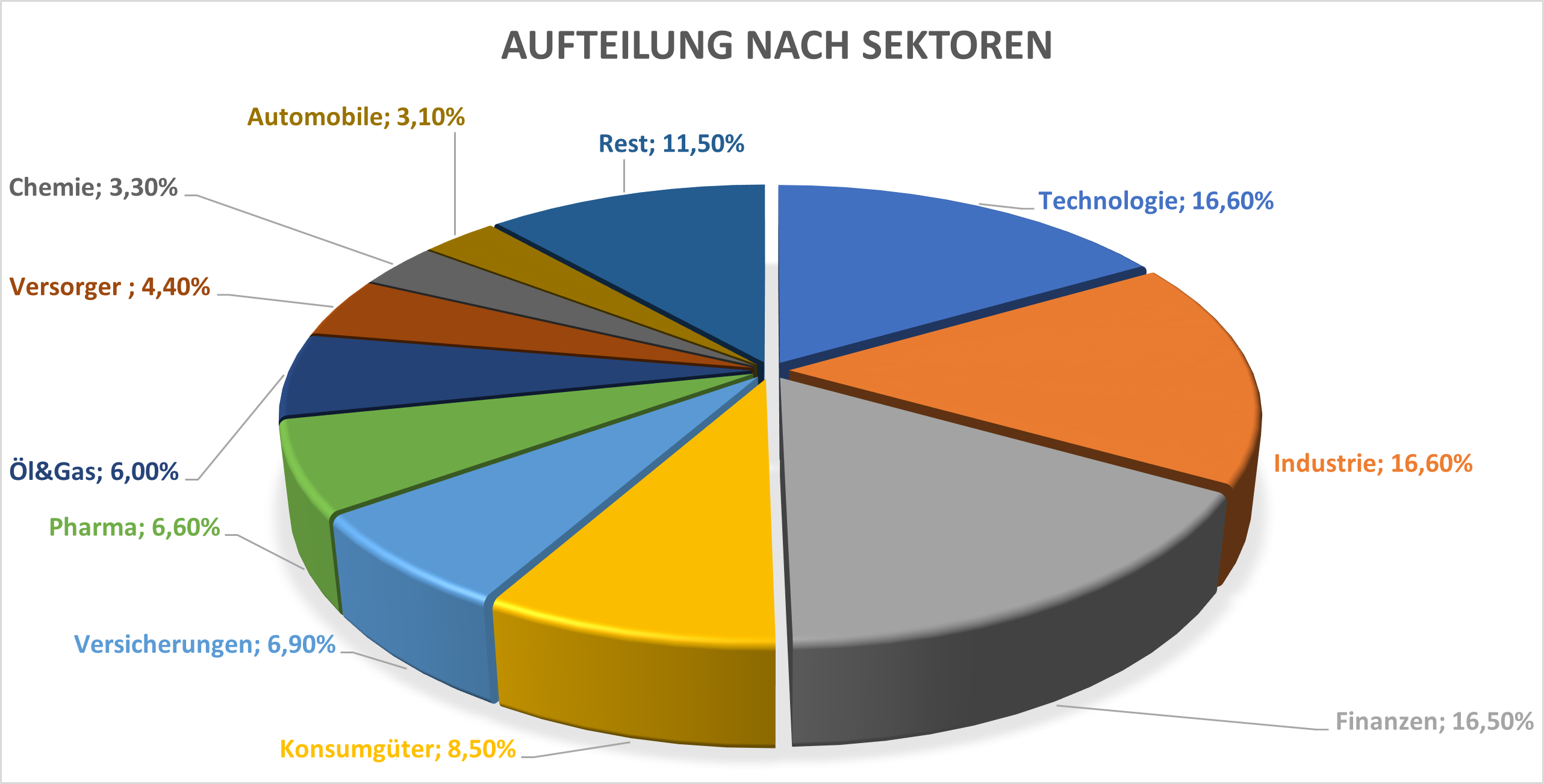 Schwerpunkt nach Sektoren