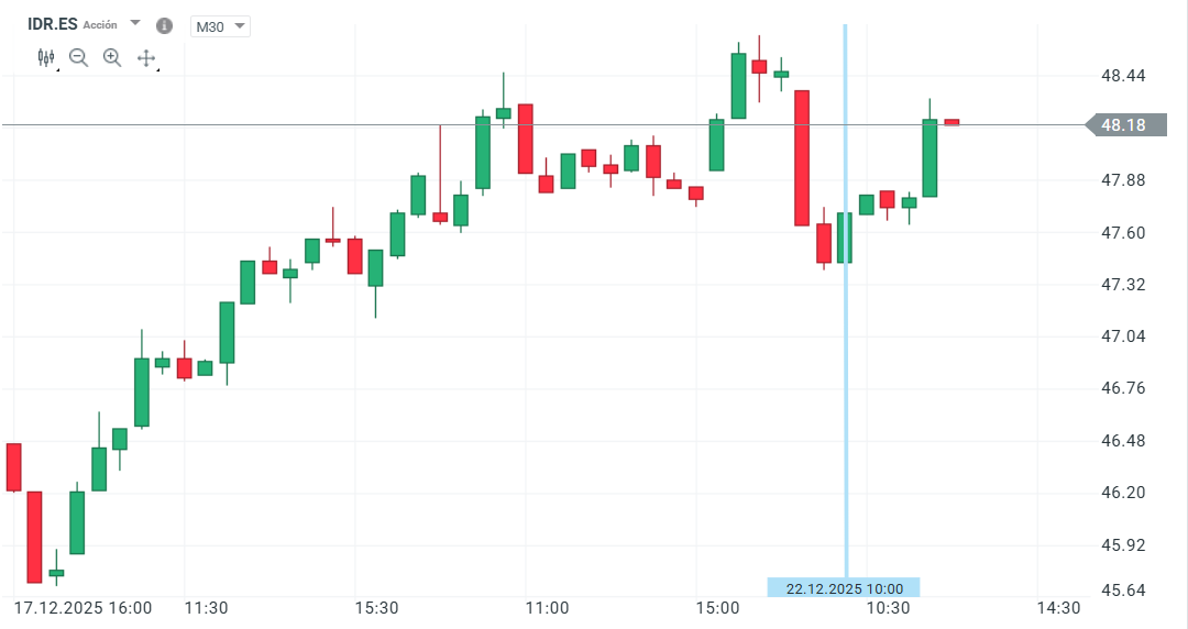 GrÃ¡fico con la cotizaciÃ³n de las acciones de Indra