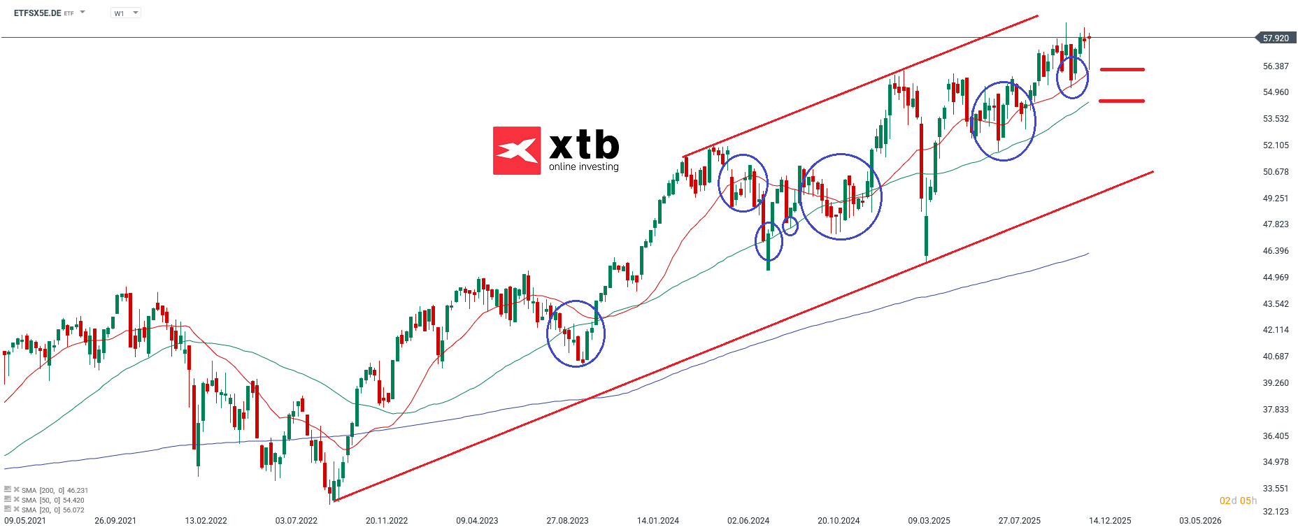 EURO STOXX 50 UCITS ETF Prognose im Wochenchart