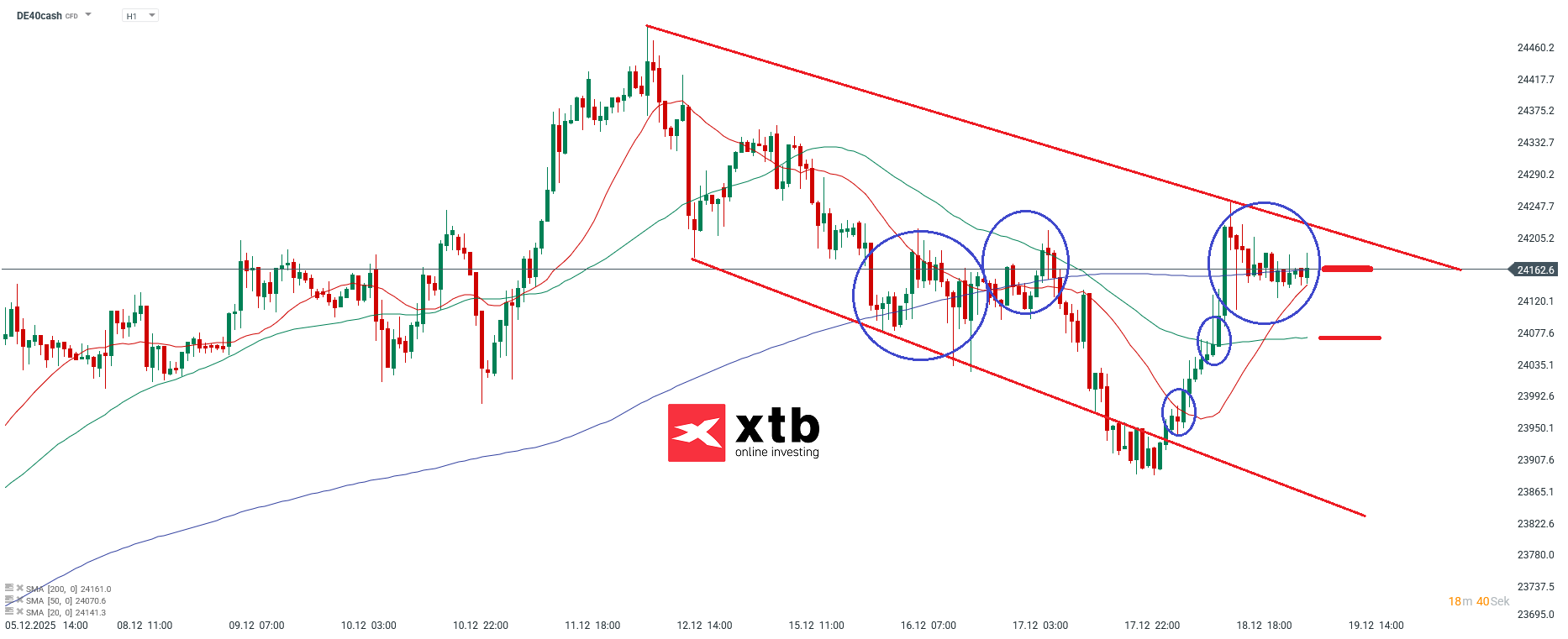 DAX Prognose im Stundenchart