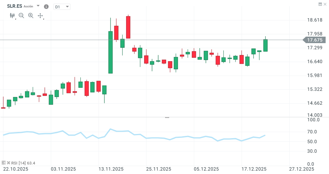 GrÃ¡fico con la cotizaciÃ³n de las acciones de Solaria