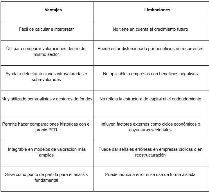 Tabla con las ventajas y limitaciones del PER de una acciÃ³n