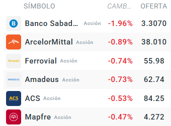 Tabla con las empresas que mÃ¡s caen del Ibex 35
