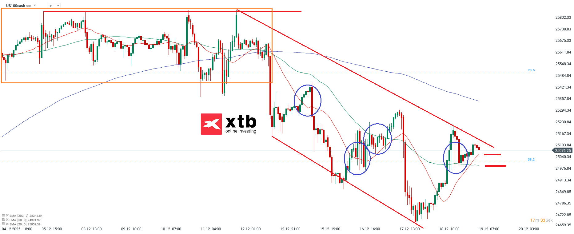 Nasdaq Analyse im Stundenchart