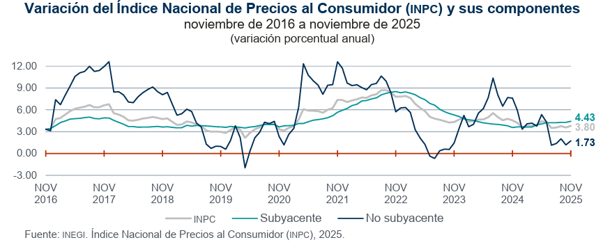 Grafico de la inflación en México