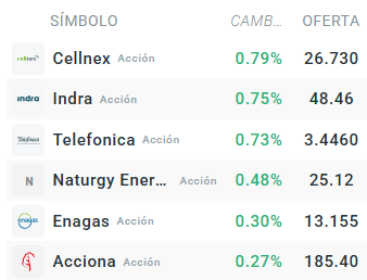 Tabla con las empresas que mÃ¡s suben del Ibex 35