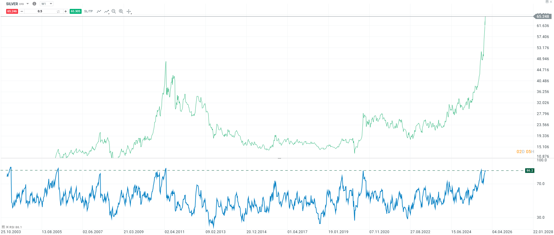 La plata corrige tras tocar récord: por qué cayó bajo $65 y qué sigue