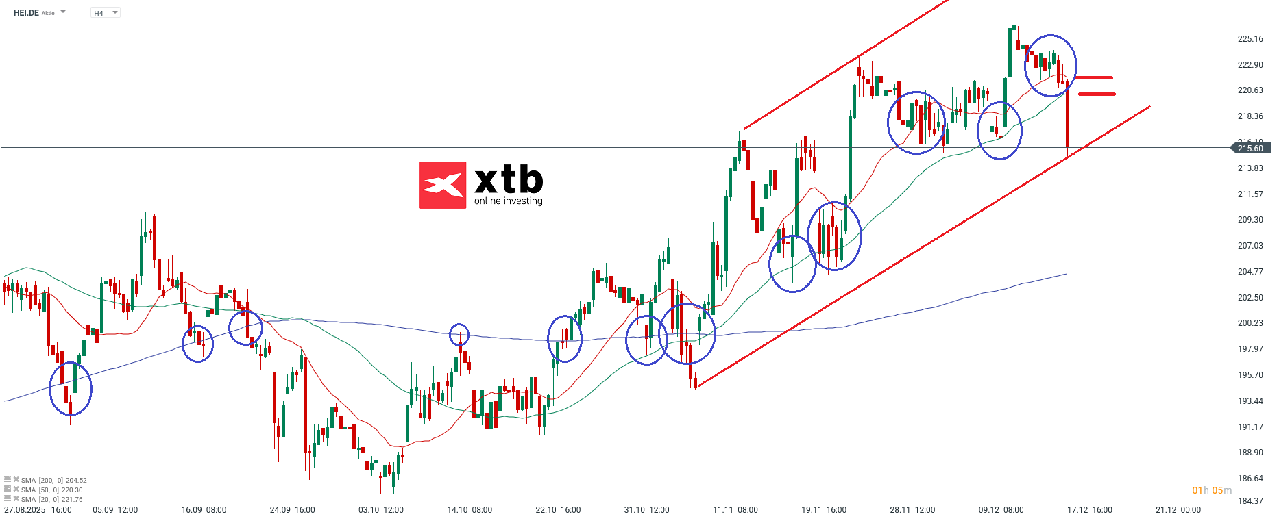 Heidelberg Materials DAX Verlierer