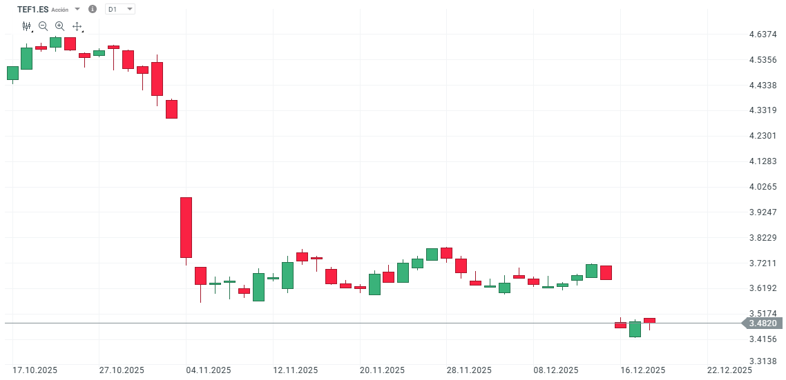 GrÃ¡fico con la cotizaciÃ³n de las acciones de TelefÃ³nica