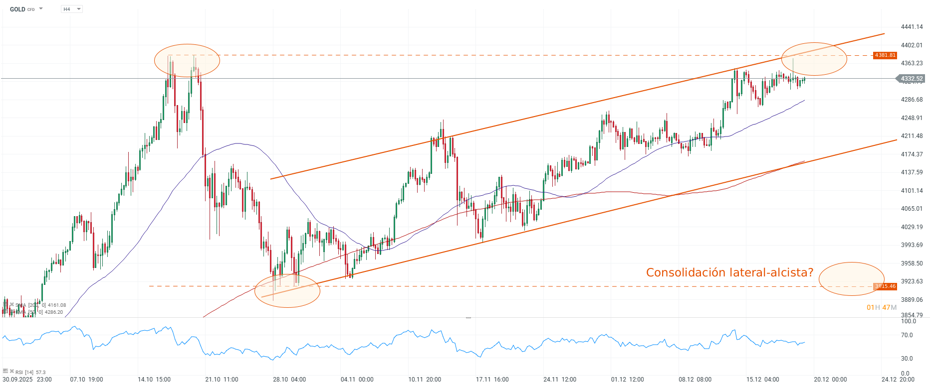 Grafico de cuatro horas del precio del oro