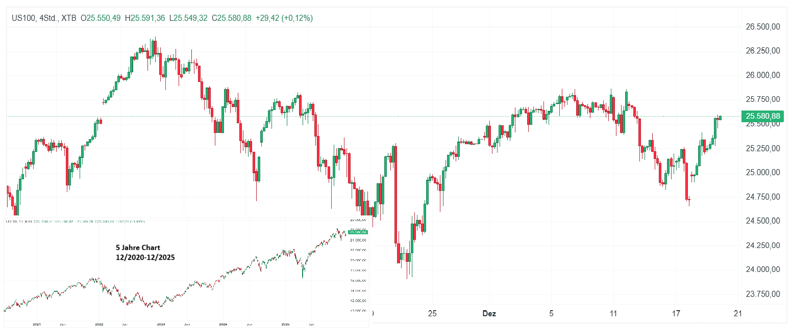 Nasdaq 100 Index Chart (H4) Chartanalyse