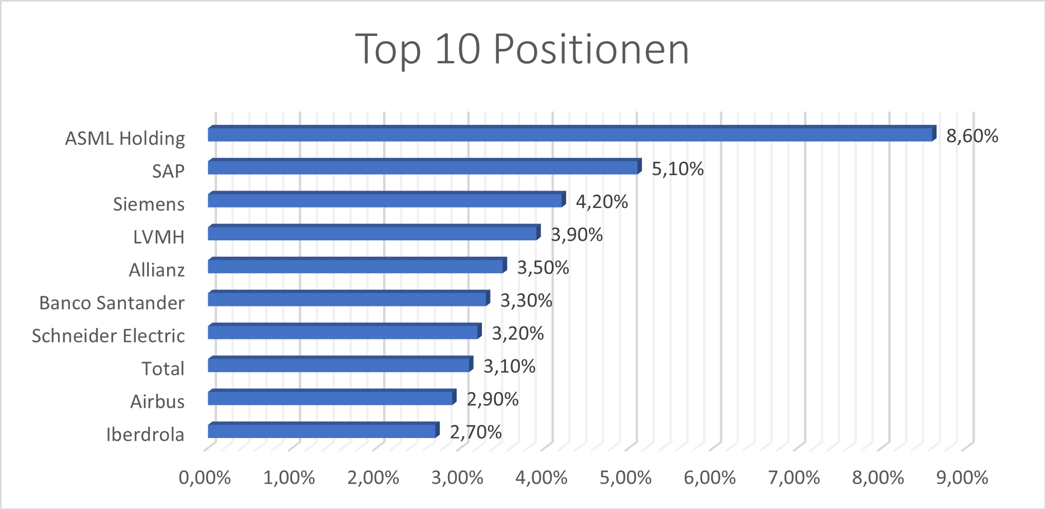 EURO STOXX 50 UCITS ETF Top 10 Positionen
