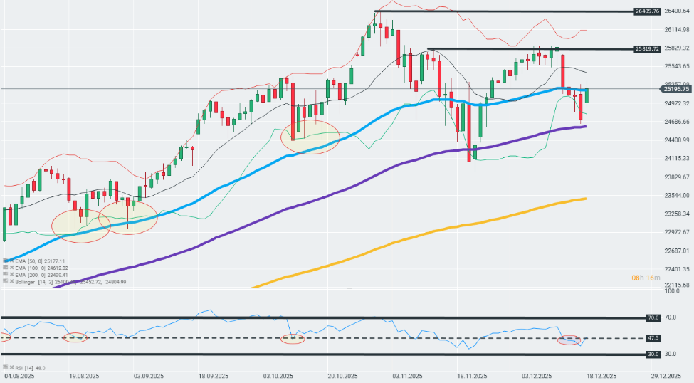 GrÃ¡fico con la cotizaciÃ³n del Nasdaq 100
