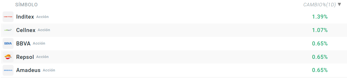 Tabla con las empresas que mÃ¡s suben del Ibex 35