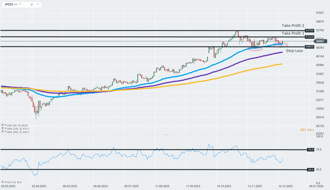 Nikkei 225 Chart (D1) Chartanalyse