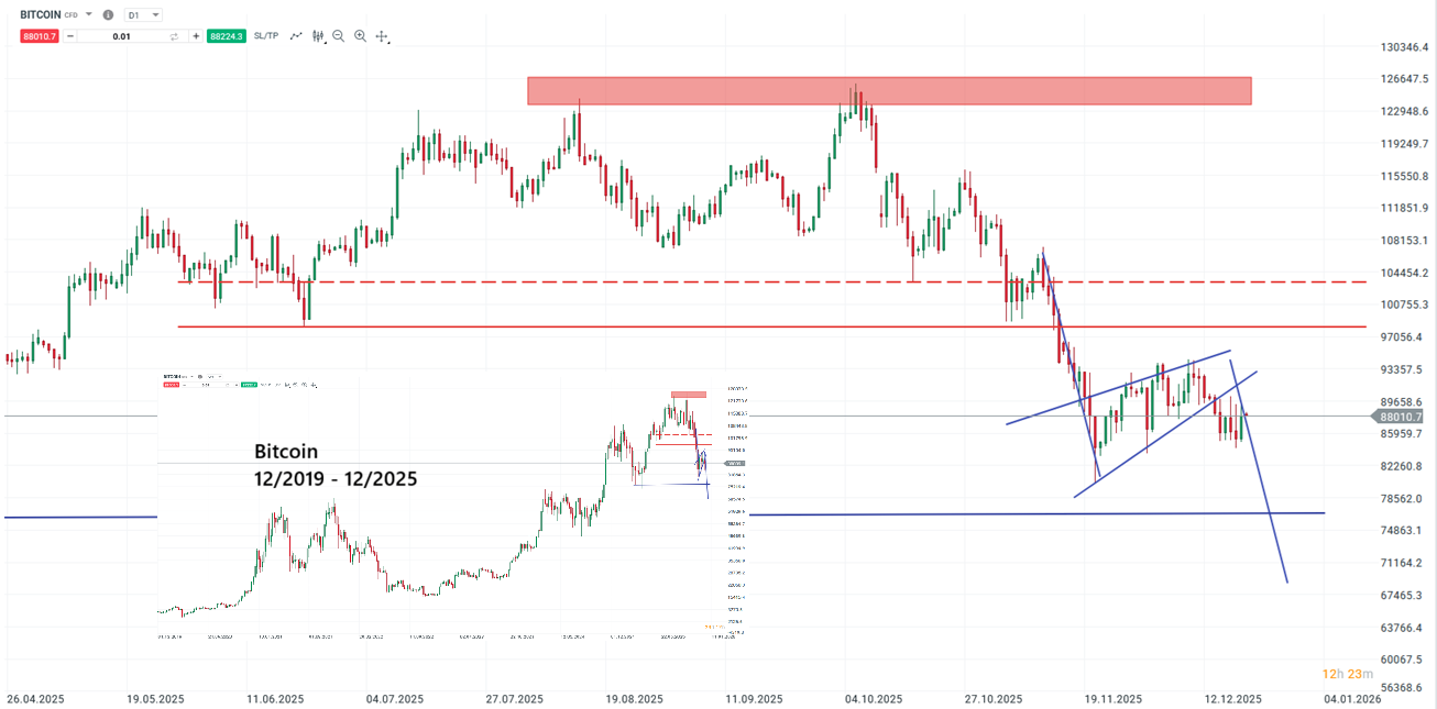 Bitcoin Prognose und Analyse am 20.12.25 - Daytrading