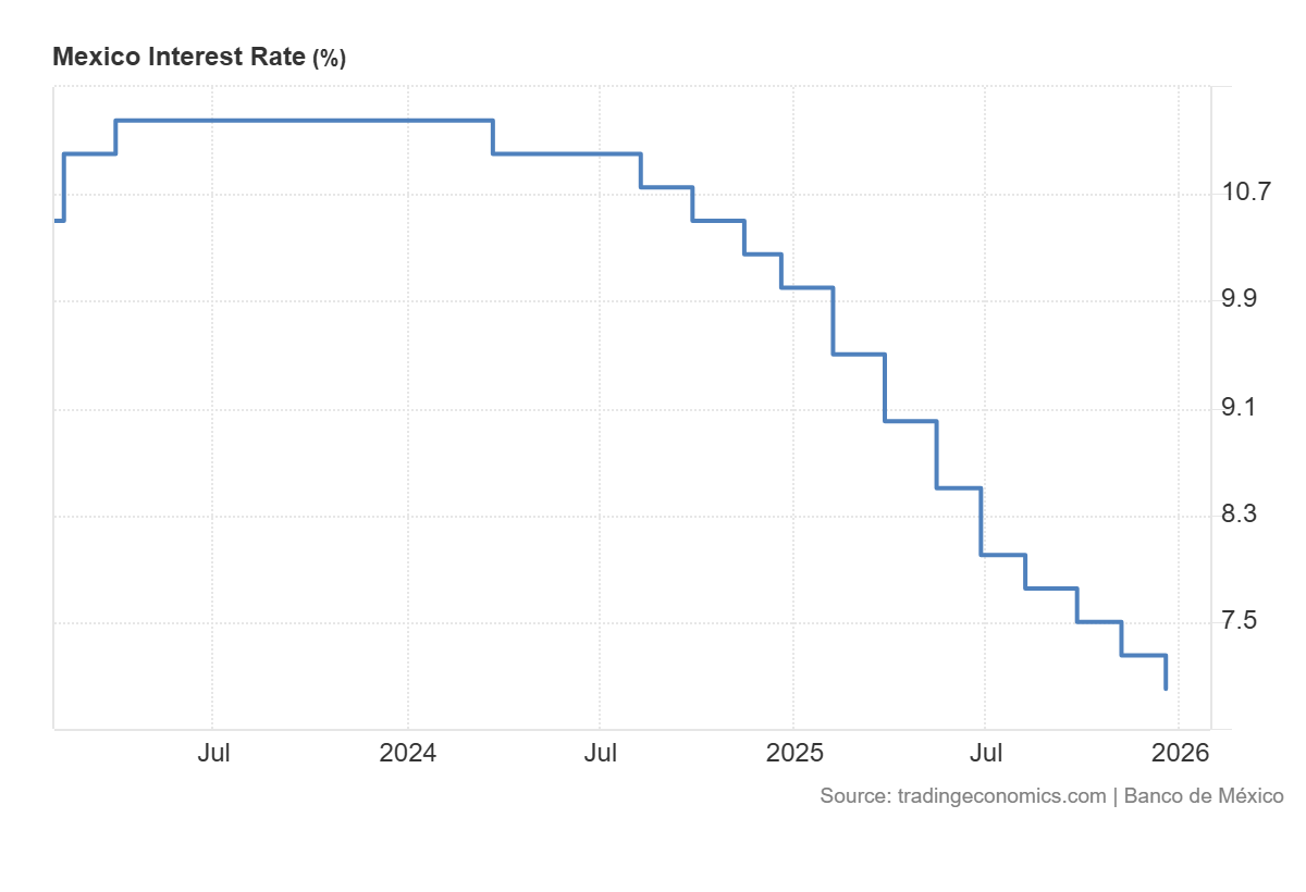 Grafico de las tasas de interes de mexico