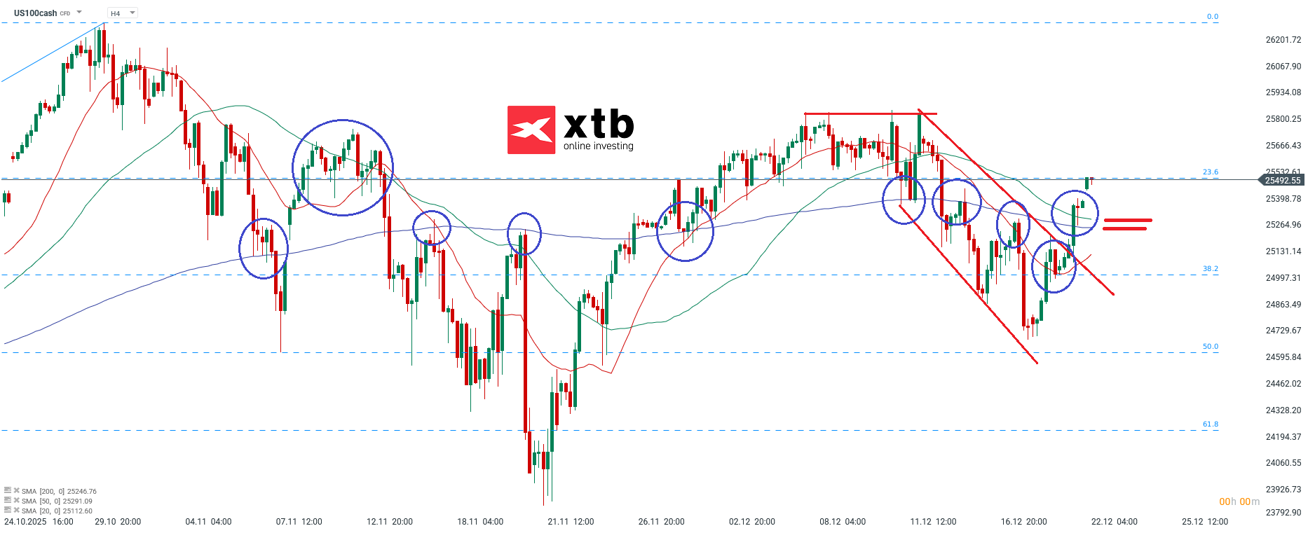 Nasdaq Analyse im 4H Chart